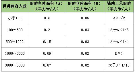 蘇州廚房設(shè)備市場-中央廚房的面積是按照什么比例規(guī)劃的