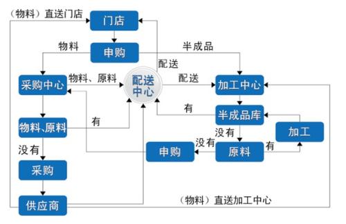 蘇州廚房設(shè)備市場-中央廚房運營流程